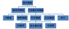 汽車物流市場(chǎng)成長(zhǎng)快速 市場(chǎng)化程度較高【圖】