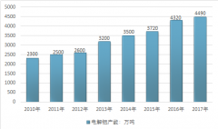 2017年中國(guó)電解鋁產(chǎn)量3227.3萬(wàn)噸 產(chǎn)能利用率下降【圖】