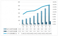 分子診斷占體外診斷比重逐年提高 2017年中國(guó)分子診斷市場(chǎng)規(guī)模達(dá)81億元【圖】