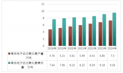 2017年中國(guó)高純電子級(jí)過(guò)氧化氫產(chǎn)量4.35萬(wàn)噸 進(jìn)口依賴度39% 行業(yè)發(fā)展?jié)摿薮蟆緢D】
