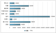 銅礦全球產(chǎn)量集中度高，智利銅礦產(chǎn)量約占全球總產(chǎn)量的1/4，2017年中國(guó)精煉銅消費(fèi)量達(dá)1179.48萬(wàn)噸【圖】