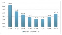 2017年我國(guó)普通高中教育數(shù)據(jù)出爐，民辦普通高中滲透率增長(zhǎng)至22.15%【圖】