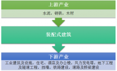 2017年全球裝配式建筑市場(chǎng)增速高達(dá)16.00%，預(yù)計(jì)2020年市場(chǎng)規(guī)模將達(dá)到2755億美元【圖】