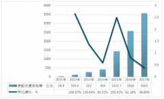 2017年中國(guó)裝配式建筑行業(yè)市場(chǎng)增速高達(dá)38.60%，建筑面積為1.5億平方米，總產(chǎn)值高達(dá)5332.5億元【圖】