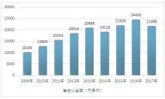 近年我國(guó)腎臟透析設(shè)備(人工腎)出口規(guī)模增長(zhǎng)迅猛、進(jìn)口規(guī)模逐漸趨于穩(wěn)定【圖】