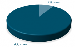 2017年全球助聽(tīng)器銷(xiāo)量和規(guī)模增速均達(dá)到7.00%左右，北美地區(qū)市場(chǎng)份額獨(dú)占全球第一【圖】