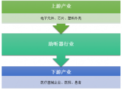 2017年中國(guó)助聽(tīng)器產(chǎn)品市場(chǎng)增速達(dá)到18.00，預(yù)計(jì)到2020年規(guī)模將達(dá)到66億元，部分助聽(tīng)器生產(chǎn)商數(shù)量將一步增加【圖】