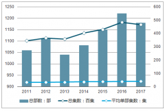 2017年、2018年上半年中國(guó)電視劇行業(yè)發(fā)展情況及2018下半年電視劇市場(chǎng)四大趨勢(shì)分析【圖】