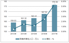 2018年上半年珠海GDP增速領(lǐng)跑廣東，珠海各行政區(qū)、功能區(qū)上半年經(jīng)濟(jì)表現(xiàn)情況分析【圖】