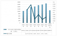 商務(wù)部對外承包工程改為備案制：2018年我國對外承包完成營業(yè)額和新簽合同額情況【圖】