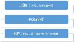 智能POS機(jī)推動支付方式升級，無現(xiàn)金交易全面普及未來可期【圖】