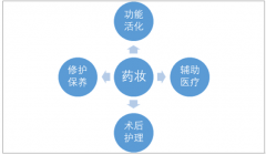 藥妝行業(yè)發(fā)展前景看好企業(yè)紛紛進(jìn)入 2017年中國藥妝市場規(guī)?！緢D】