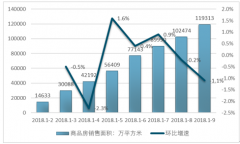 商品房銷售市場下半年遇冷，土地購置難以持續(xù)支撐房地產(chǎn)開發(fā)投資熱情【圖】