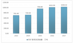 2018年度鎢礦開采控制總量提升9.53%，產(chǎn)業(yè)下游市場環(huán)境改善有助于修正鎢礦產(chǎn)能過剩局面【圖】