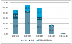 2018年印度電動車市場現(xiàn)狀及發(fā)展趨勢分析中國電動車產(chǎn)業(yè)鏈或能在印度市場“梅開二度”【圖】