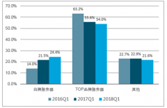 2018年一季度白牌服務(wù)器行業(yè)現(xiàn)狀及發(fā)展趨勢分析【圖】