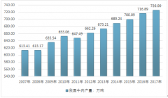 2017年中國牛肉產(chǎn)量為726萬噸 牛肉進(jìn)口依存度提高【圖】