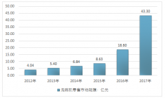 2018年618期間洗碗機(jī)的銷售同比超300%，近年國產(chǎn)洗碗機(jī)品牌在TOP5品牌中份額迅速提升【圖】