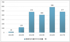 2017年全球主要國家電動摩托車行業(yè)發(fā)展現(xiàn)狀分析【圖】