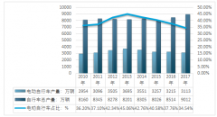 2017年中國電動自行車產(chǎn)量下滑 行業(yè)未來發(fā)展方向分析【圖】