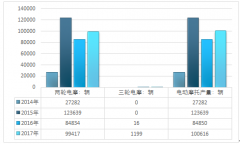 2017年中國電動摩托車行業(yè)回暖 重點(diǎn)企業(yè)銷量分析【圖】