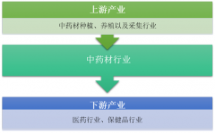 2017年中藥材價格回暖，中藥材物流體系待完善【圖】