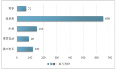 全球工業(yè)鉆石資源集中度高，俄羅斯儲(chǔ)量占全球總儲(chǔ)量的54.17%，我國(guó)工業(yè)鉆石進(jìn)口遠(yuǎn)大于出口【圖】
