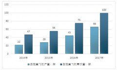 2020年中國(guó)自旋翼飛機(jī)產(chǎn)量超過(guò)140架，其市場(chǎng)規(guī)模也將達(dá)到7826萬(wàn)元，市場(chǎng)空間增速較為迅猛【圖】