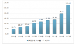 2017年中國(guó)鋰離子電池進(jìn)出口價(jià)格均呈現(xiàn)上漲趨勢(shì)，到2020產(chǎn)量將超過(guò)180億只【圖】