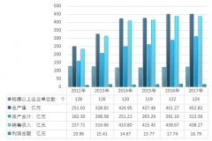 2017年中國(guó)鎳氫電池行業(yè)產(chǎn)值增長(zhǎng)緩慢，生產(chǎn)企業(yè)相互競(jìng)爭(zhēng)激烈程度較高【圖】