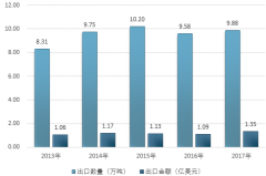 2017年我國(guó)木漿進(jìn)出口貿(mào)易量額齊漲，進(jìn)出口細(xì)分產(chǎn)品結(jié)構(gòu)對(duì)比區(qū)別較大，未來(lái)仍將波動(dòng)增長(zhǎng)【圖】