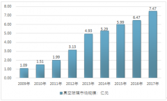 2009-2017年平板真空玻璃需求呈爆發(fā)式增長(zhǎng)：近幾年我國(guó)平板真空玻璃市場(chǎng)規(guī)模、產(chǎn)需量對(duì)比【圖】