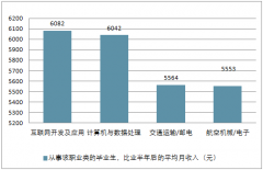 中國(guó)收入最高職業(yè)、平均月薪最高的行業(yè)、平均薪酬城市排名及月薪過(guò)萬(wàn)十大熱門(mén)職業(yè)排行情況分析【圖】