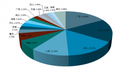 造紙行業(yè)區(qū)域集中度持續(xù)提升 廣東造紙產(chǎn)量躍居全國(guó)第一【圖】