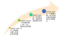 PCB下游應(yīng)用不斷拓展 基站PCB有望在5G時(shí)代實(shí)現(xiàn)量?jī)r(jià)齊升【圖】