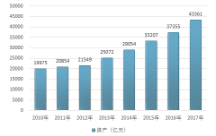 2018衛(wèi)生統(tǒng)計(jì)年鑒： 2017年我國(guó)醫(yī)療衛(wèi)生機(jī)構(gòu)資產(chǎn)收入規(guī)模又邁上新高度，資產(chǎn)、收入規(guī)模分別達(dá)43360.61億元、36975.32億元【圖】