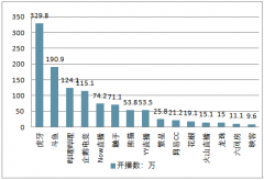 在線直播行業(yè)的爆發(fā)式增長(zhǎng)后，直播行業(yè)開(kāi)始回歸理性，帶動(dòng)市場(chǎng)良性發(fā)展【圖】
