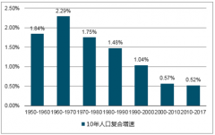 2017年我國(guó)人口增長(zhǎng)率、不同年齡人群在不同年齡段生育率、近年來(lái)新出生人口數(shù)分析【圖】
