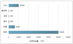 2017年國(guó)內(nèi)外硅藻土數(shù)據(jù)概覽：美國(guó)儲(chǔ)量、產(chǎn)量穩(wěn)居世界第一，我國(guó)硅藻土市場(chǎng)空間巨大，產(chǎn)業(yè)化水平仍有待提升【圖】