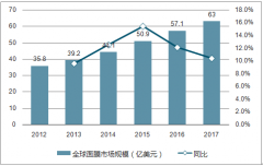 2017年我國(guó)面膜行業(yè)的市場(chǎng)規(guī)模為207.5億元，同比增長(zhǎng)14.8%，增速領(lǐng)跑行業(yè)【圖】