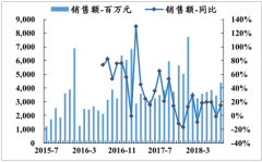 2018年8月休閑零食電商阿里全網(wǎng)銷(xiāo)量1.7億份，將迎來(lái)新一輪增長(zhǎng)【圖】