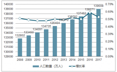 實(shí)施全面二孩政策后 中國(guó)未來(lái)十年人口發(fā)展預(yù)測(cè)【圖】