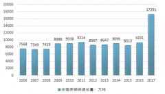廢鋼資源產(chǎn)量大幅增加 行業(yè)發(fā)展前景可期【圖】