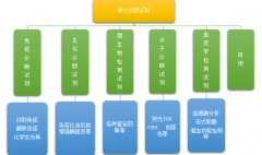 分級(jí)診療促體外診斷行業(yè)高速增長(zhǎng)，未來(lái)國(guó)產(chǎn)體外診斷產(chǎn)品將實(shí)現(xiàn)進(jìn)口替代【圖】