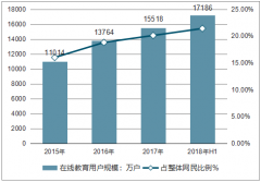2018年中國(guó)在線(xiàn)教育跨入了“大爆發(fā)時(shí)代”，資本市場(chǎng)的關(guān)注和投資對(duì)于線(xiàn)教育行業(yè)的發(fā)展有著不可替代的作用【圖】