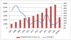 環(huán)保行業(yè)應(yīng)該還有10年的高速發(fā)展期，需求增速有望持續(xù)過(guò)超過(guò)10%【圖】