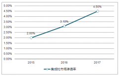 中國(guó)集成灶市場(chǎng)呈現(xiàn)了新的特點(diǎn)，集成灶三、四級(jí)市場(chǎng)滲透率低，但潛力大【圖】