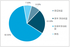 我國銀行理財產(chǎn)品收益類型、銀行理財發(fā)行數(shù)量及我國新監(jiān)管下銀行理財產(chǎn)品的發(fā)展情況分析【圖】
