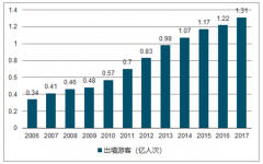 全球免稅和旅游零售總額達 686 億美元 國內(nèi)免稅市場增長空間可期【圖】
