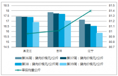 我國瘦肉型白條豬肉價格走勢情況【圖】